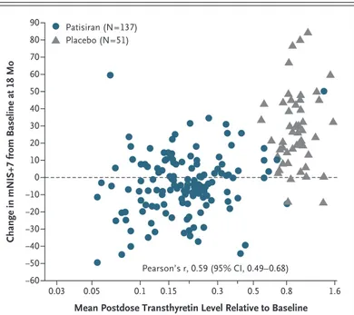 Figure 3.  Correlation of Reduction in Transthyretin Levels with Change   in mNIS+7 from Baseline at 18 Months.