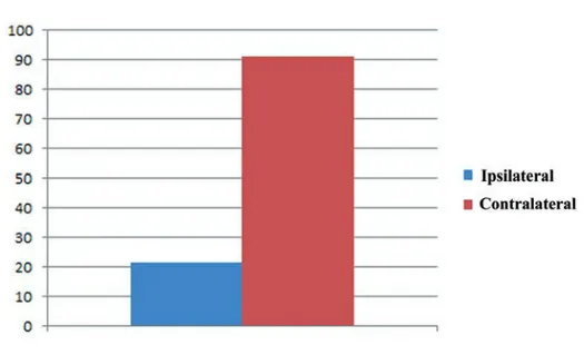 Figure 4. The graphic based on the results obtained by a count of myonuclei within 200 fibers both ipsilateral and contralateral muscle revealed an higher number of myonuclei in contralateral side than ipsilateral one