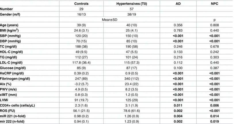 Table 1 summarizes the baseline characteristics of the study population. There were no dif- dif-ferences regarding age, BMI, lipids and glucose between hypertensive subjects and controls