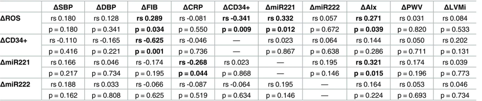 Table 3. Correlations among variables.