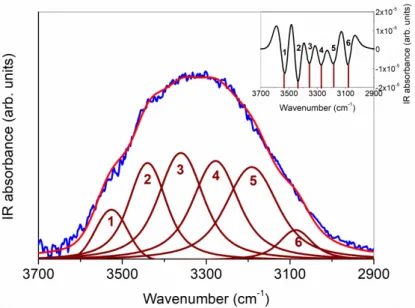 Figure 4. A typical example of best fit results for FTIR-ATR spectrum, in the 3700 −2900 cm −1  range, 