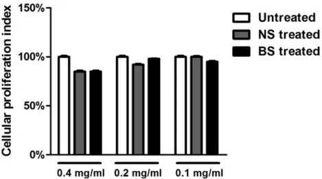 Figure 1. Representative HPLC chromatogram of phenolic compounds present in the methanol extract  of NS: (A) 280 nm, (B) 330 nm, (C) 370 nm and (D) λ ex  276 nm, λ em  316 nm