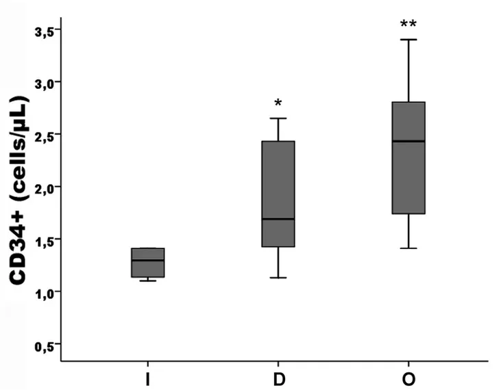 Fig 4. Box and whiskers plots for CD34+ cell number in RA patients with insufficient (I), deficient (D), and optimal (O) vitamin D levels