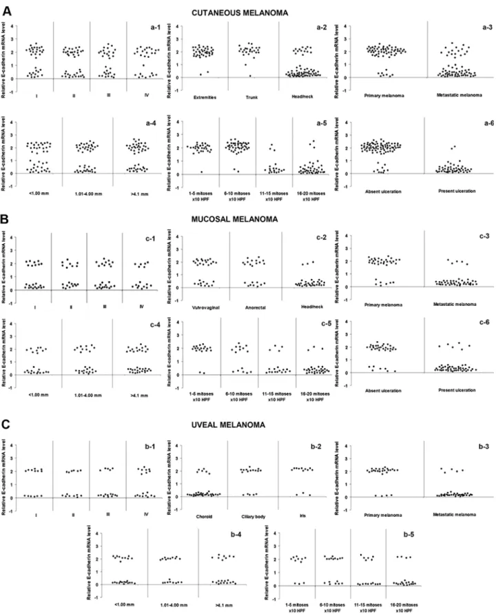 Figure 4. Correlations between E-cadherin expression and clinicopathological characteristics in cutaneous, mucosal and uveal melanoma