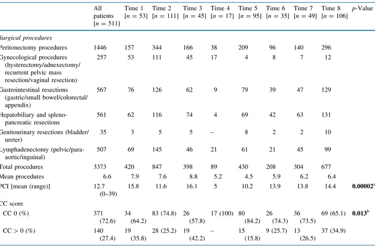 TABLE 2 Surgical procedures, and PCI and CC score listed according to the eight time points All patients [n = 511] Time 1 [n = 53] Time 2 [n = 111] Time 3 [n = 45] Time 4 [n = 17] Time 5 [n = 95] Time 6 [n = 35] Time 7 [n = 49] Time 8 [n = 106] p-Value Sur