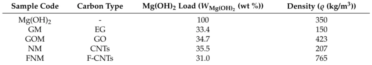 Table 1. Prepared hybrid materials. Description of the type of carbon used, Mg(OH) 2 load (W Mg(OH) 2