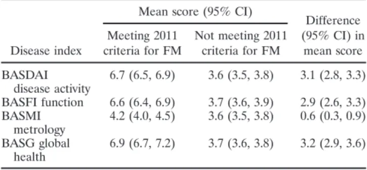 Table 2. Disease measures in patients with axial spondyloarthritis according to their meeting or not meeting the 2011 research criteria for FM*