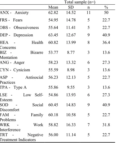 Tab. 2 – MMPI2 Content Scales: mean scores and frequencies  of subjects with pathological scores in total sample