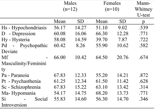 Tab.  3  –  MMPI2  Clinical  Scales:  mean  scores  in  Males  and  Females  subjects