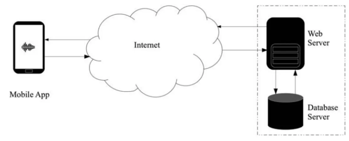 Figure 1. Sketch of the archi- archi-tecture used to collect users’ data.