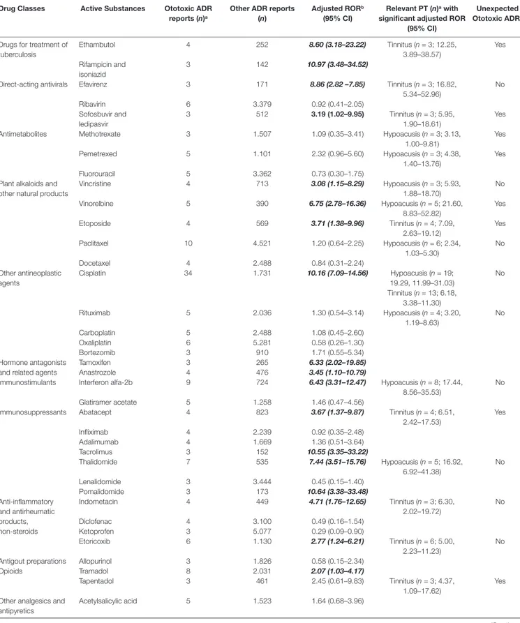 TABLE 2 | Continued