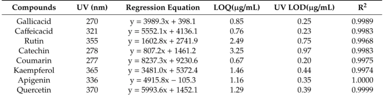 Table 8. Characteristics (UV-vis) of the phenolic standard and the corresponding LOD and LOQ values.