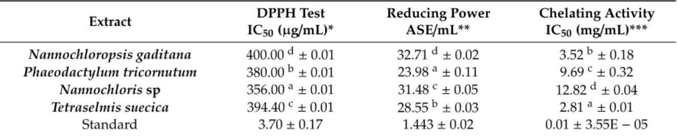 Table 2. Results of the antioxidant tests. DPPH test (µg/mL). Reducing power (ASE/mL)
