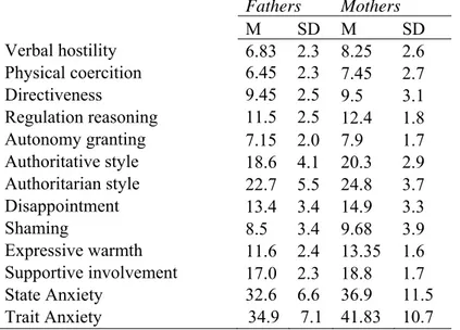 Table 1 shows the means and standard deviations for parenting styles, practices and levels of  anxiety in fathers and mothers subsamples separately