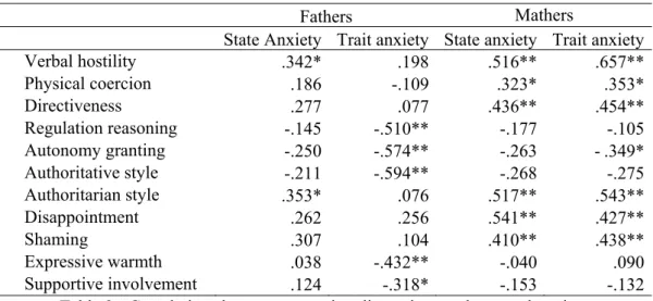 Table 2 - Correlations between parenting dimensions and parental anxiety 
