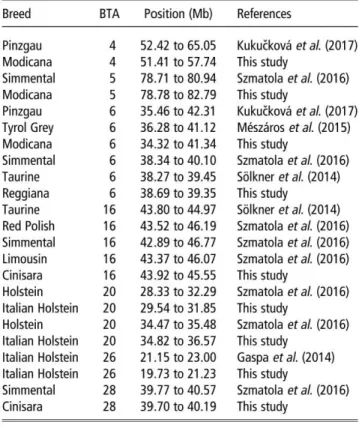 Table  3  Comparison  among  overlapped runs  DI  homozygosity  (ROH)  islands  here detected  and  those reported  in  previous  studies 