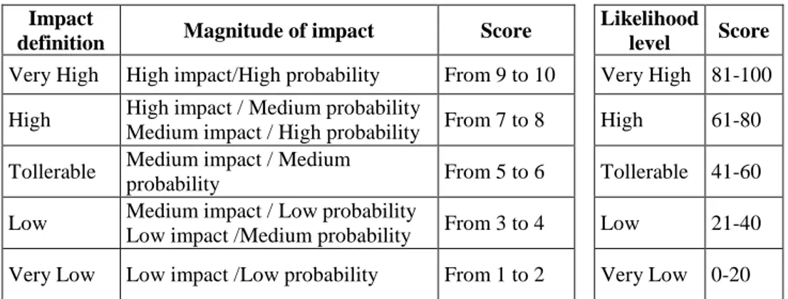 Table no. 4: Impact Analysis and Likelihood score risk  Impact 