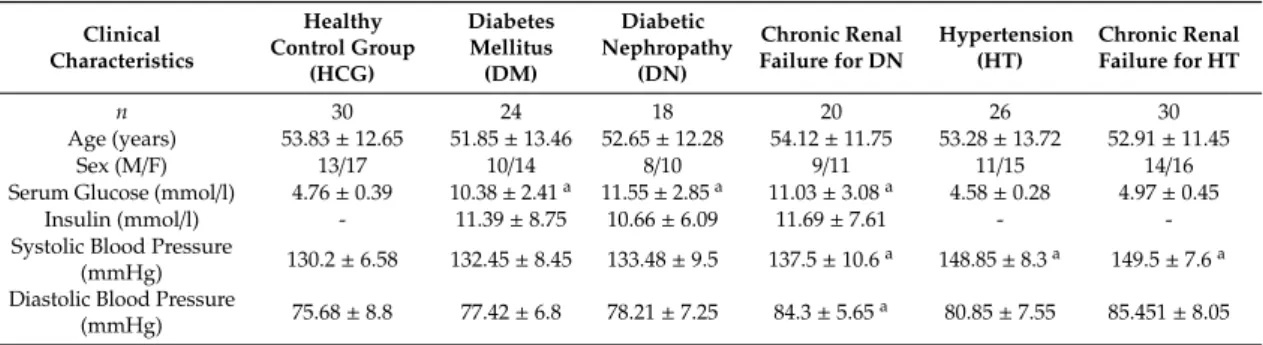 Table 1. Clinical characteristics of diabetes mellitus and hypertension patients and a healthy control group
