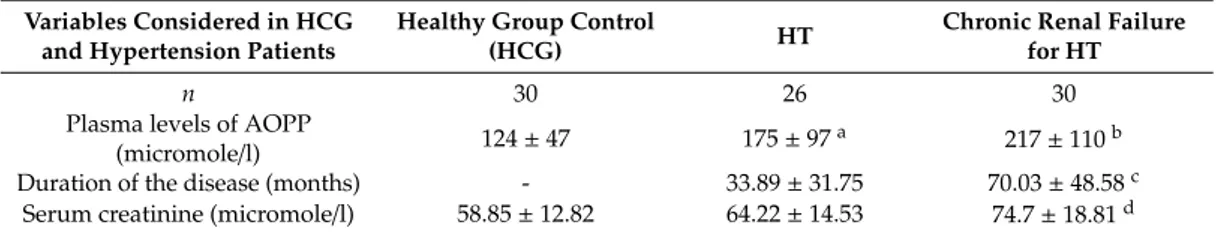 Table 3. Plasma levels of AOPP in hypertension patients without or with renal complications compared with a healthy control group.
