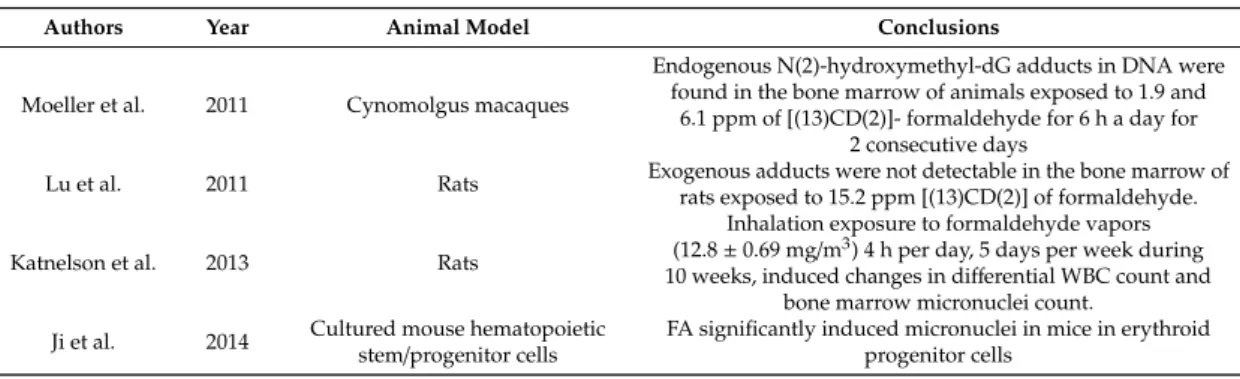Table 2. Main characteristics of studies on animal models.