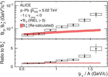 FIG. 10. Coalescence parameter B 3 , obtained in INEL &gt; 0 p-Pb