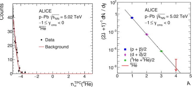 FIG. 12. Left: The distribution of the specific ionization energy loss (dE /dx) in the TPC for candidate tracks compared to the expected one for 4 He, n TPC