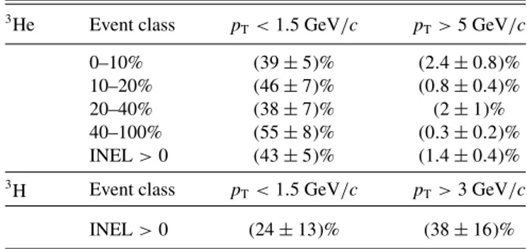 TABLE IV. Fraction of extrapolated yields below and above the measured p T interval. 3 He Event class p T &lt; 1.5 GeV/c p T &gt; 5 GeV/c 0–10% (39 ± 5)% (2 .4 ± 0.8)% 10–20% (46 ± 7)% (0 .8 ± 0.4)% 20–40% (38 ± 7)% (2 ± 1)% 40–100% (55 ± 8)% (0 .3 ± 0.2)%