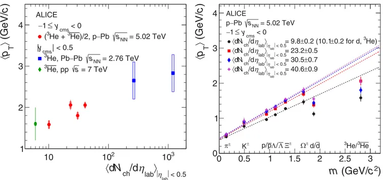 FIG. 6. Left: Mean transverse momentum of (anti-) 3 He as a function of the mean charged-particle multiplicity density in p-Pb collisions at √ s NN = 5.02 TeV