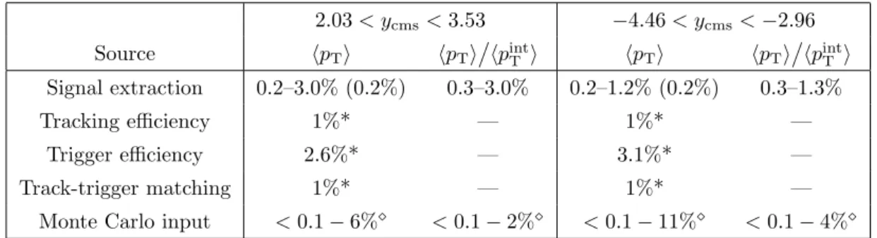 Table 3. Systematic uncertainty sources on the average and normalized average p T . The values in