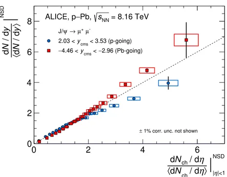 Figure 3. Normalized yield of inclusive J/ψ, at forward and backward rapidities, as a function of the normalized charged-particle pseudorapidity density, measured at midrapidity, in p-Pb collisions at √ s NN = 8.16 TeV