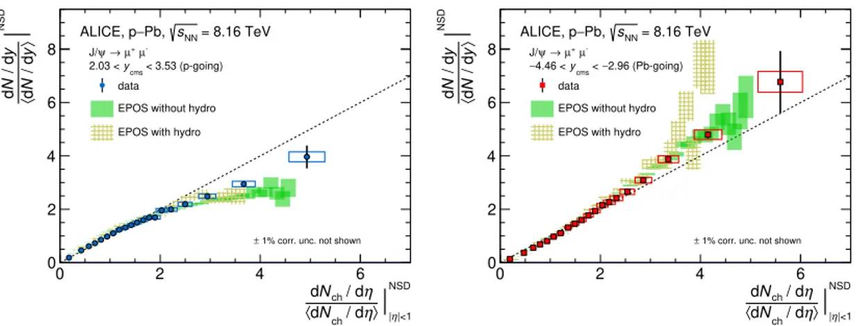 Figure 5. Normalized yield of inclusive J/ψ as a function of the normalized charged-particle pseu- pseu-dorapidity density, measured at midrapidity, in p-Pb collisions at √ s NN = 8.16 TeV compared with