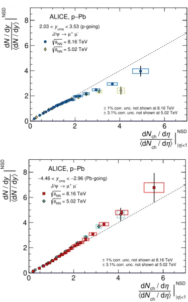 Figure 6. Normalized yield of inclusive J/ψ as a function of the normalized charged-particle pseudorapidity density, measured at midrapidity, in p-Pb collisions at √ s NN = 8.16 TeV and