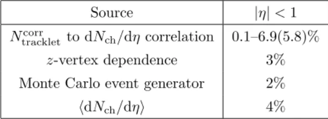 Table 1. Sources of systematic uncertainties on the normalized charged-particle multiplicity