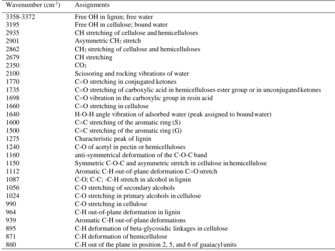 Table 1. The main FTIR bands of the Abies alba wood and their assignments.  Wavenumber (cm -1 )  Assignments 