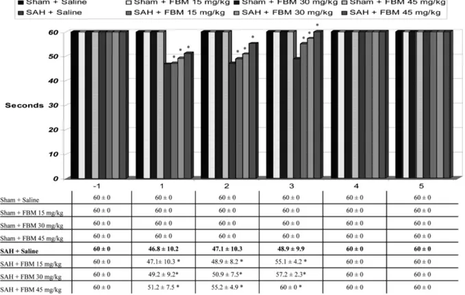 Table 2 summarizes the mean concentration  SD of ex- ex-travasated  Evans  Blue  dye  (expressed  as  micrograms  per gram of brain tissue) for all loci examined in the eight  ex-perimental groups