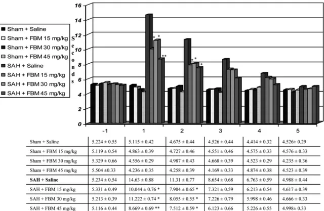 FIG. 3. Beam-walking test. Bar graph showing time (in seconds) taken to traverse the beam at daily time points (days  1 to 5)