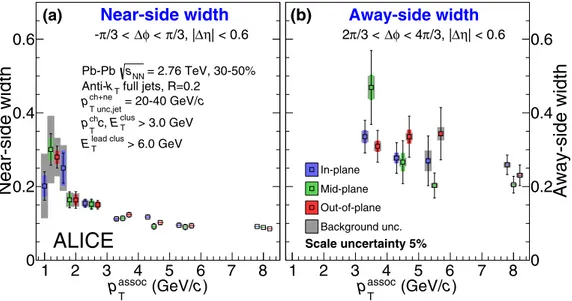 FIG. 7. The (a) near-side and (b) away-side widths vs p assoc