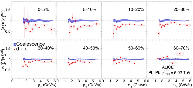 FIG. 10. Centrality evolution of the deuterons v 2 compared with the expectations from the simple coalescence model [Eq