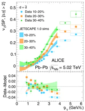 FIG. 12. Measured deuterons v 2 compared to the predictions from a microscopic model [ 5 ] based on the JETSCAPE generator [ 52 ]