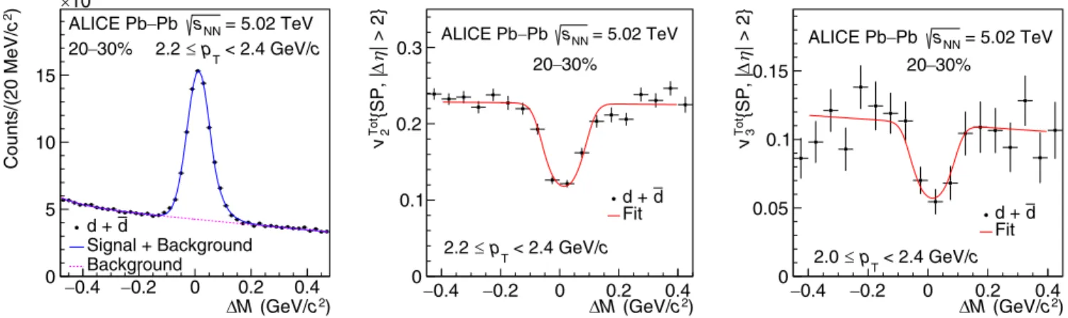 FIG. 1. Raw yield (left), v 2 (middle), and v 3 (right) of d + d candidates as a function of M for 2.2  p T &lt; 2 .4 GeV/c (2.0  p T &lt;2.4 GeV/c for v 3 ) and in the centrality interval 20–30%