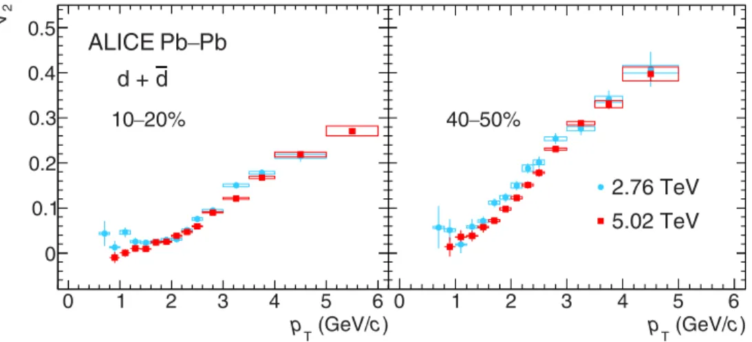 FIG. 3. Deuterons v 2 measured in Pb-Pb collisions at √ s NN = 5.02 TeV (red square) compared to that measured at √s NN = 2.76 TeV [ 18 ] (light blue circles) for two centrality intervals (10–20 and 40–50%)