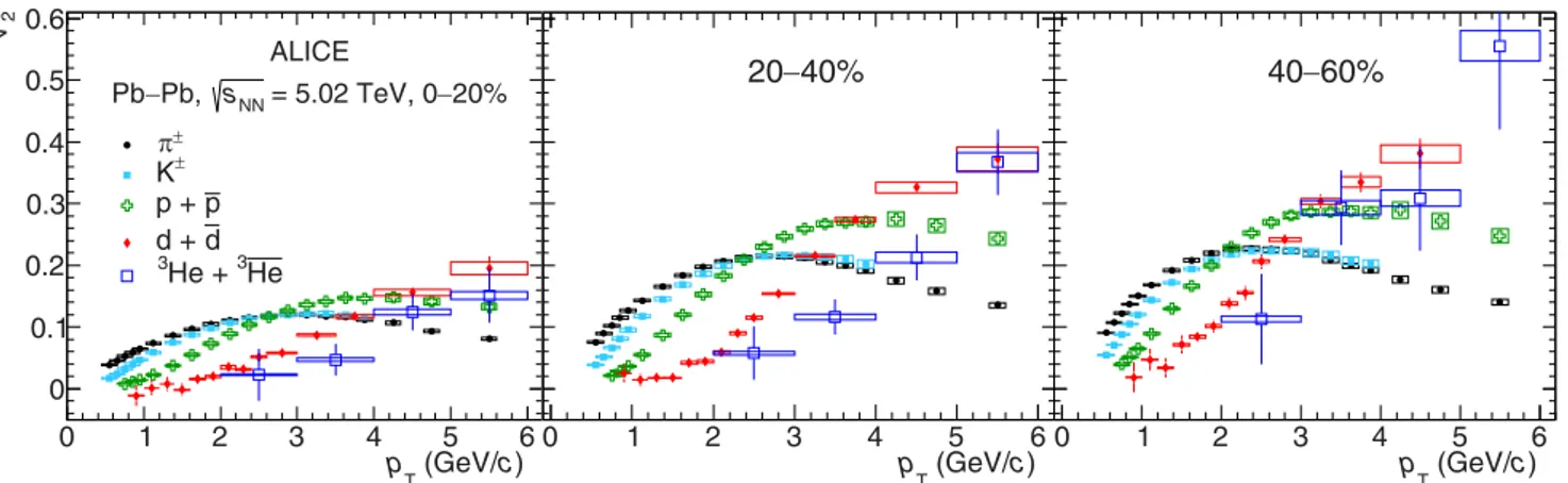 FIG. 5. Comparison of the elliptic flow of pions, kaons, protons, deuterons, and (anti) 3 He in different centrality intervals for Pb-Pb collisions at √ s NN = 5.02 TeV