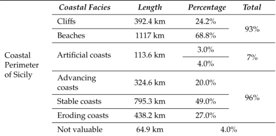 Table 1. Variability of coastal facies both in percentage and kilometers (including minor islands).