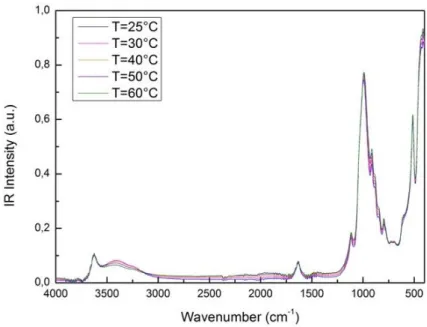 Figure  1  reports  FTIR  spectra  of  montmorillonite  in  the  400&lt;  &lt;  4000cm -1   and  in  the  temperature  window from 25°C to 60°C