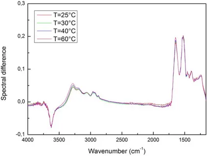 Figure 4. Spectral difference for T=25°C, 30°C,40°C and 60°C. 