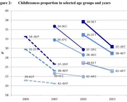 Figure 2:  Childlessness proportion in selected age groups and years