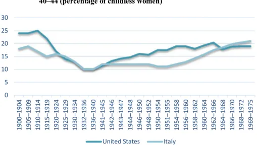 Figure 3:  Cohort childlessness in Italy and the United States (1900–1975) at age 40–44 (percentage of childless women)
