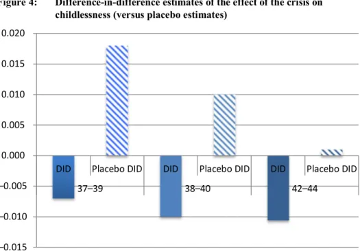 Figure 4:  Difference-in-difference estimates of the effect of the crisis on childlessness (versus placebo estimates)