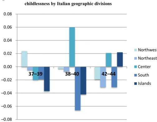 Figure 5:  Difference-in-difference estimates of the effect of the crisis on childlessness by Italian geographic divisions