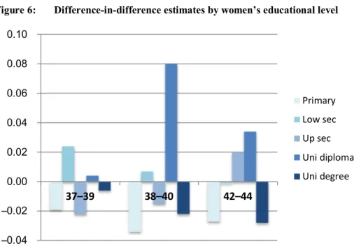 Figure 6:  Difference-in-difference estimates by women’s educational level